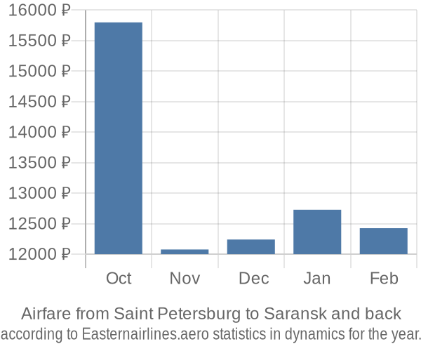 Airfare from Saint Petersburg to Saransk prices