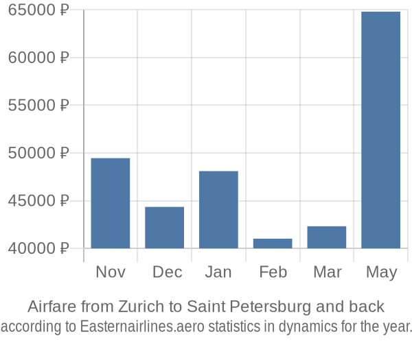 Airfare from Zurich to Saint Petersburg prices