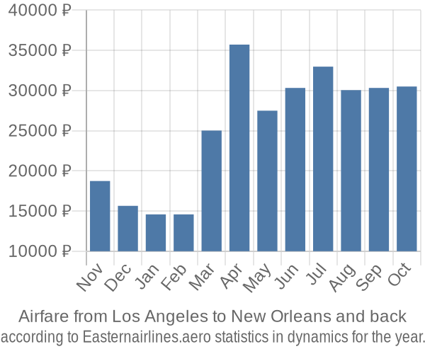 Airfare from Los Angeles to New Orleans prices