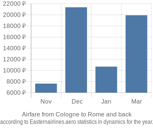 Airfare from Cologne to Rome prices