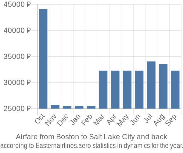 Airfare from Boston to Salt Lake City prices