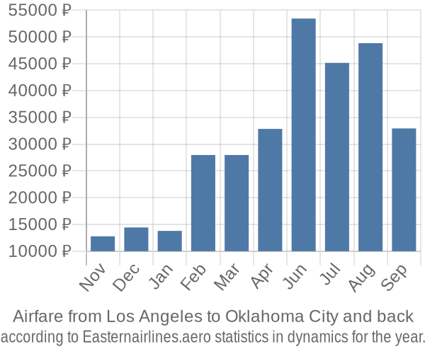Airfare from Los Angeles to Oklahoma City prices