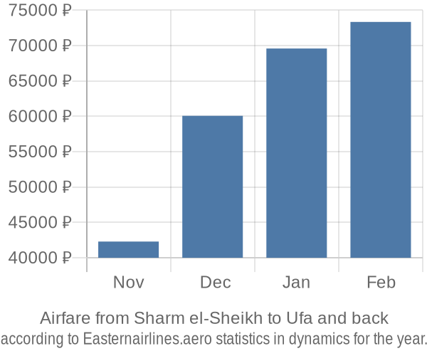 Airfare from Sharm el-Sheikh to Ufa prices