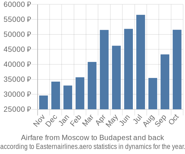 Airfare from Moscow to Budapest prices