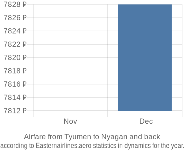 Airfare from Tyumen to Nyagan prices