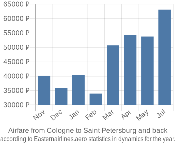 Airfare from Cologne to Saint Petersburg prices