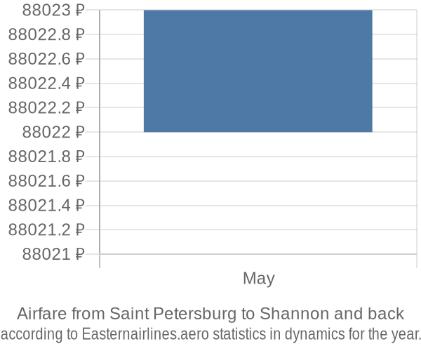 Airfare from Saint Petersburg to Shannon prices