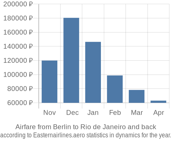 Airfare from Berlin to Rio de Janeiro prices