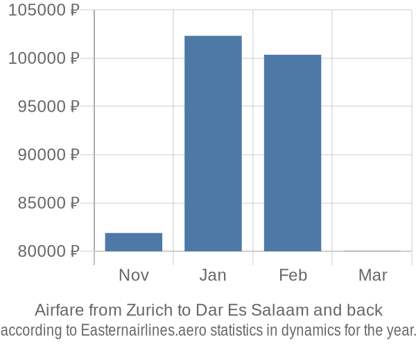 Airfare from Zurich to Dar Es Salaam prices