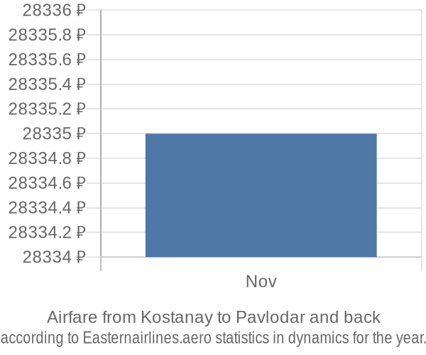 Airfare from Kostanay to Pavlodar prices