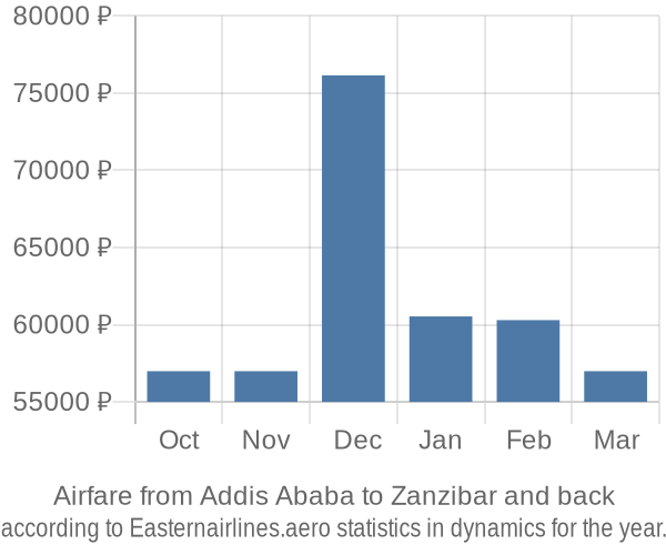 Airfare from Addis Ababa to Zanzibar prices