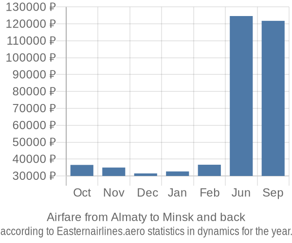 Airfare from Almaty to Minsk prices