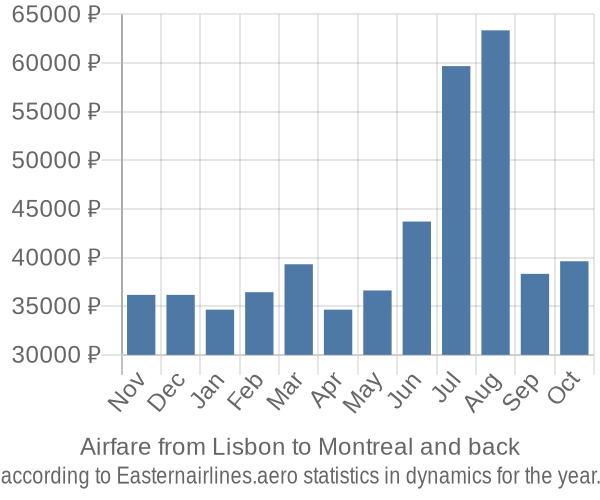 Airfare from Lisbon to Montreal prices