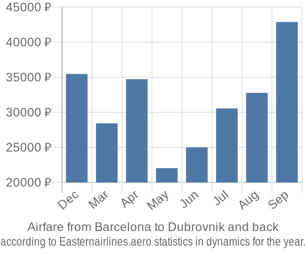 Airfare from Barcelona to Dubrovnik prices