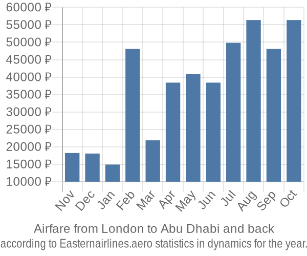 Airfare from London to Abu Dhabi prices
