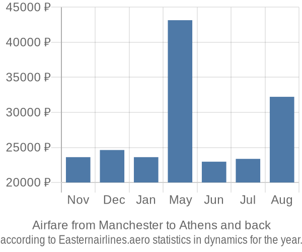 Airfare from Manchester to Athens prices