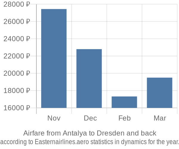 Airfare from Antalya to Dresden prices