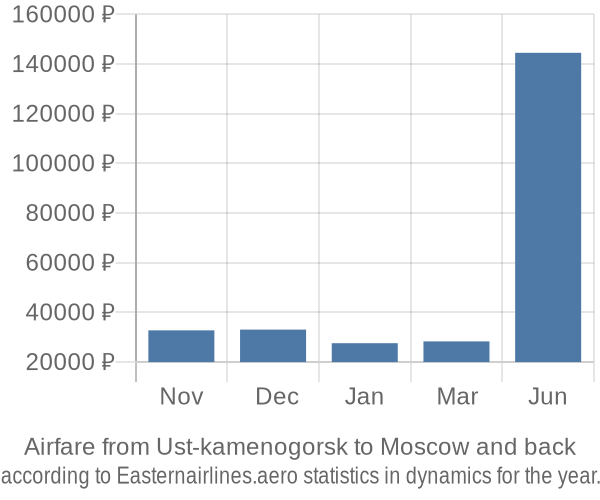 Airfare from Ust-kamenogorsk to Moscow prices