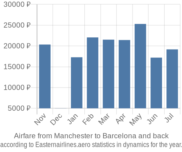 Airfare from Manchester to Barcelona prices