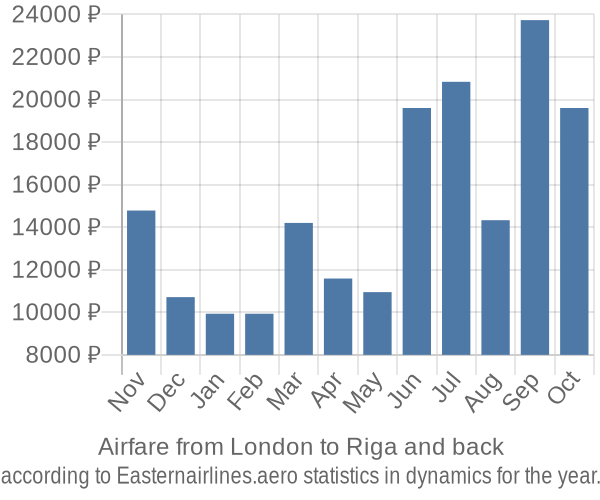 Airfare from London to Riga prices