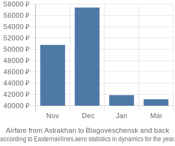 Airfare from Astrakhan to Blagoveschensk prices