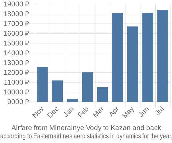 Airfare from Mineralnye Vody to Kazan prices