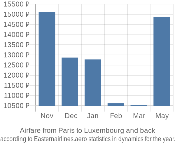 Airfare from Paris to Luxembourg prices