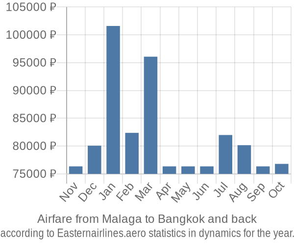 Airfare from Malaga to Bangkok prices