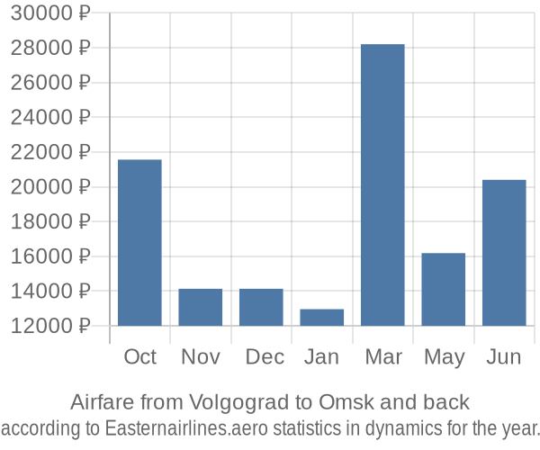 Airfare from Volgograd to Omsk prices