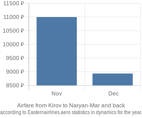 Airfare from Kirov to Naryan-Mar prices