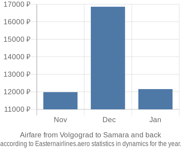 Airfare from Volgograd to Samara prices