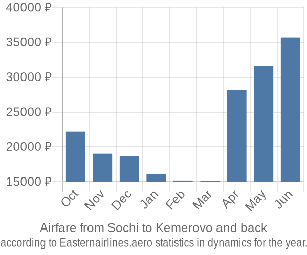 Airfare from Sochi to Kemerovo prices