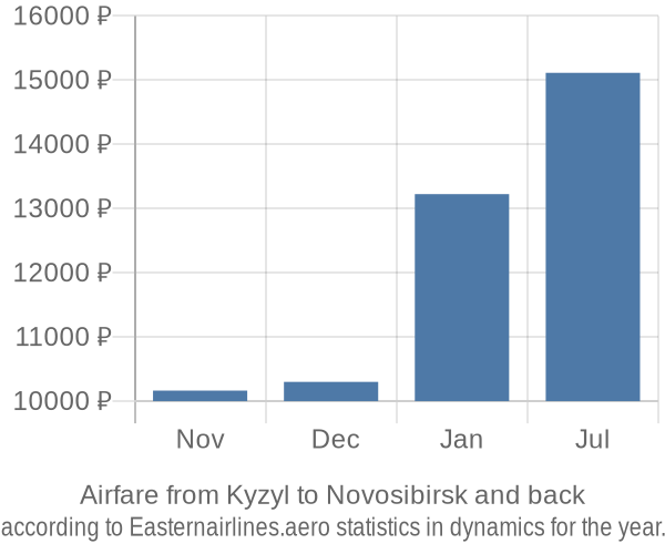 Airfare from Kyzyl to Novosibirsk prices