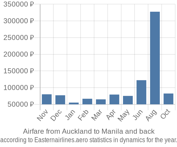 Airfare from Auckland to Manila prices