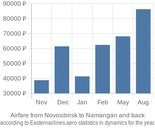 Airfare from Novosibirsk to Namangan prices