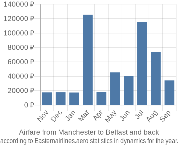 Airfare from Manchester to Belfast prices