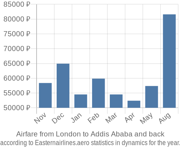 Airfare from London to Addis Ababa prices