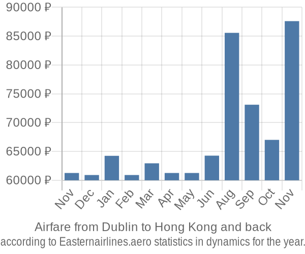 Airfare from Dublin to Hong Kong prices