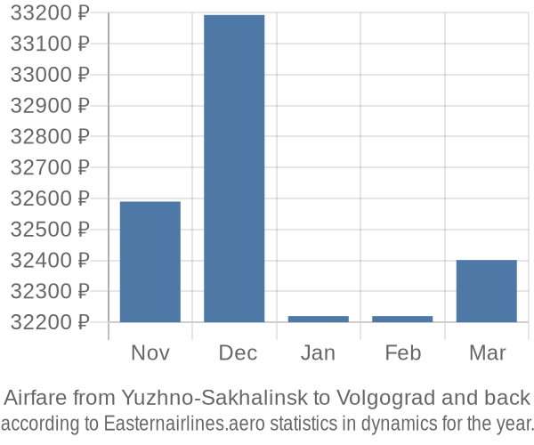 Airfare from Yuzhno-Sakhalinsk to Volgograd prices