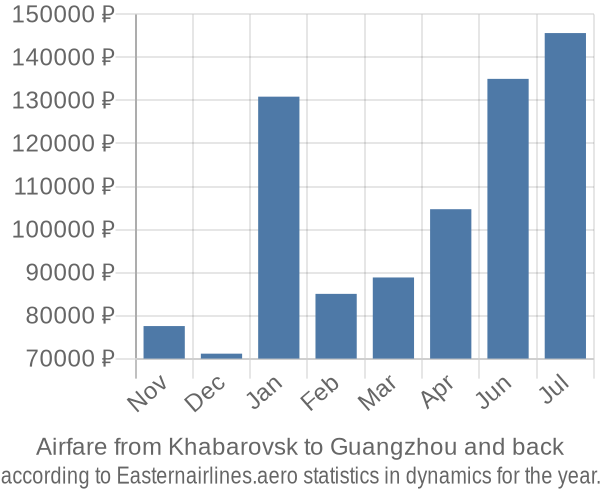 Airfare from Khabarovsk to Guangzhou prices