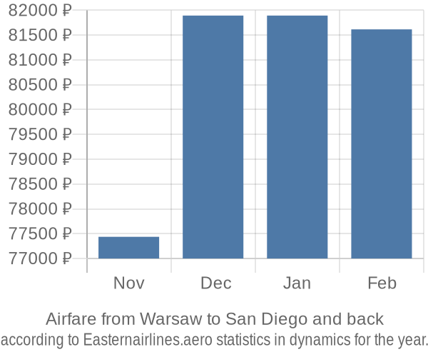 Airfare from Warsaw to San Diego prices