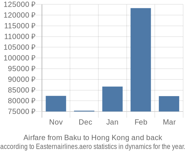 Airfare from Baku to Hong Kong prices
