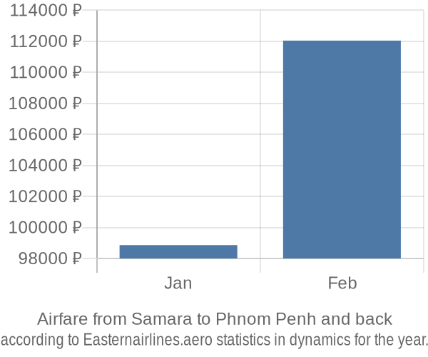 Airfare from Samara to Phnom Penh prices