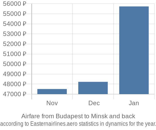 Airfare from Budapest to Minsk prices
