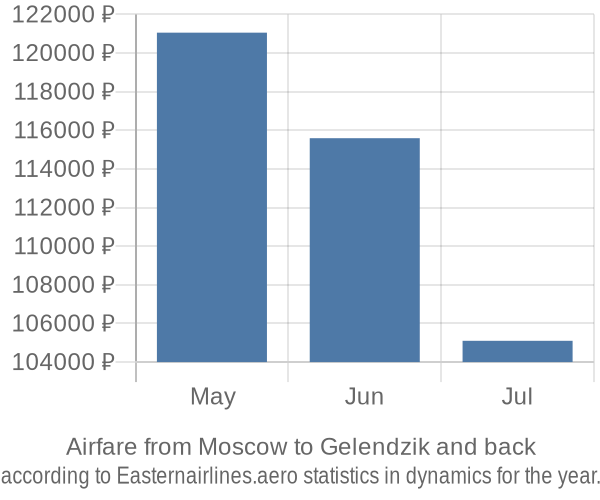Airfare from Moscow to Gelendzik prices