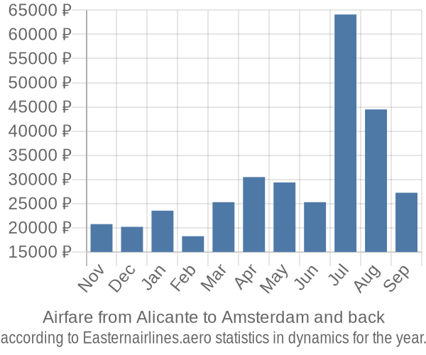 Airfare from Alicante to Amsterdam prices