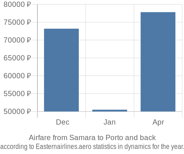 Airfare from Samara to Porto prices