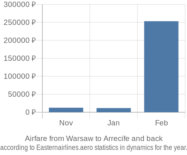 Airfare from Warsaw to Arrecife prices