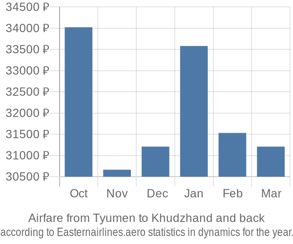 Airfare from Tyumen to Khudzhand prices