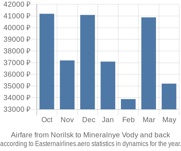 Airfare from Norilsk to Mineralnye Vody prices
